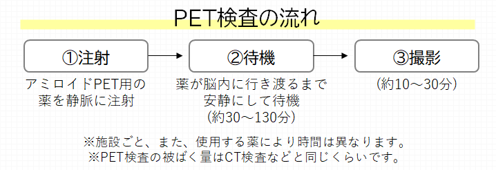 PET検査の流れ