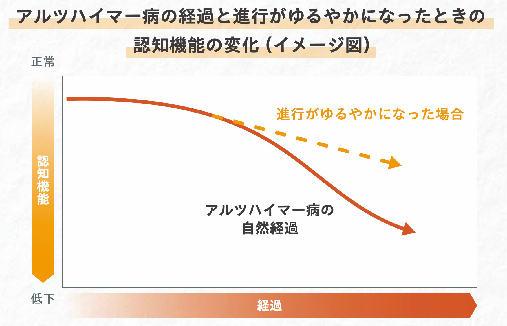 アルツハイマー病の経過と進行がゆるやかになったときの認知機能の変化（イメージ図）