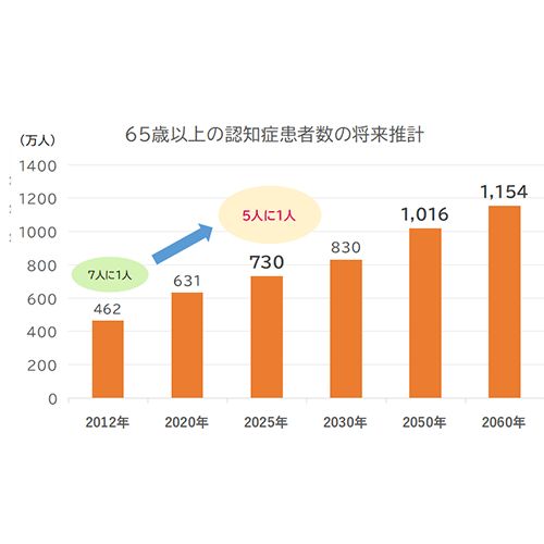 5人に1人が認知症になる時代