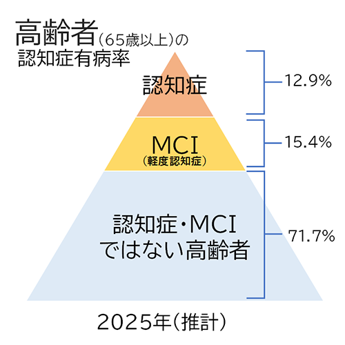 MCIという状態が存在します