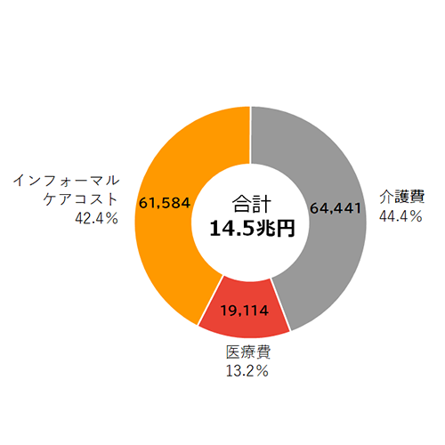 年間14兆円以上もの経済損失が!?