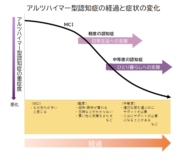 アルツハイマー病の経過と症状の変化