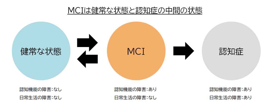 MCIは健康な状態と認知症の中間の状態